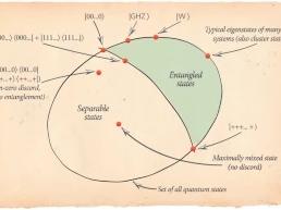 quantum entanglement